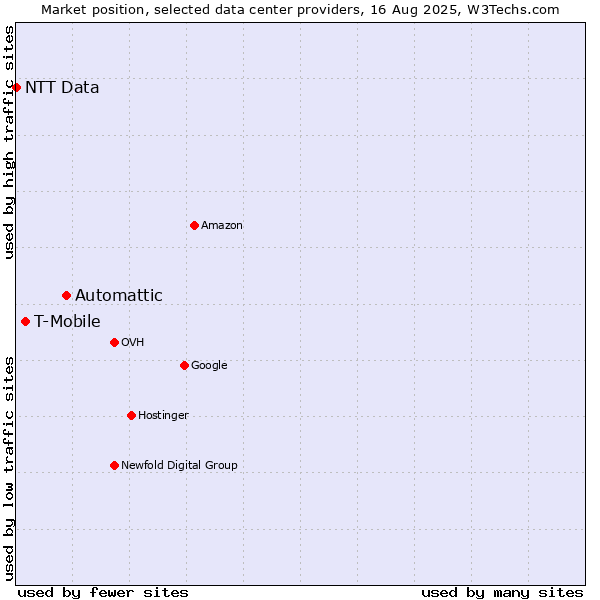 Market position of Automattic vs. T-Mobile vs. NTT Data