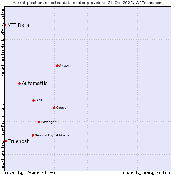 Market position of Automattic vs. Truehost vs. NTT Data