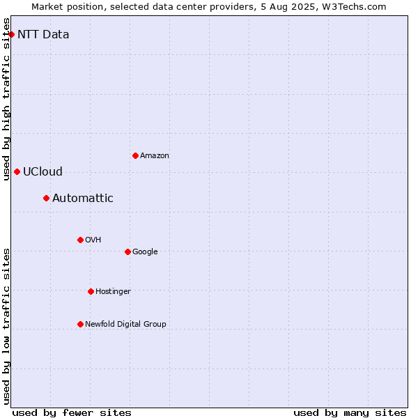 Market position of Automattic vs. UCloud vs. NTT Data