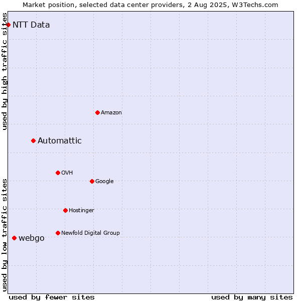 Market position of Automattic vs. webgo vs. NTT Data