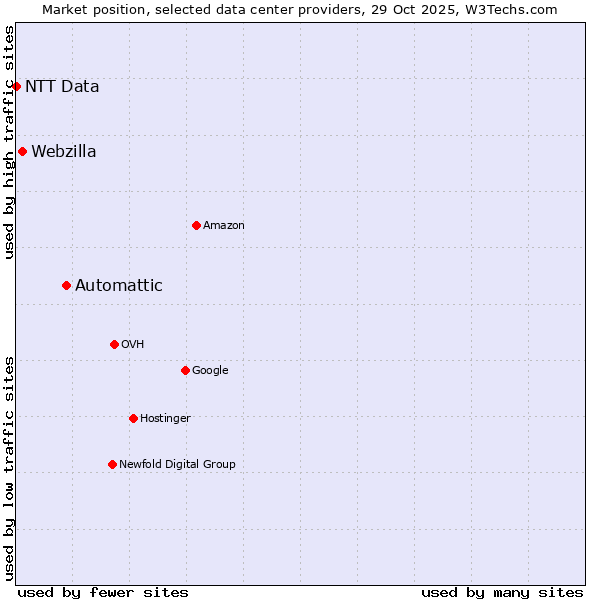 Market position of Automattic vs. Webzilla vs. NTT Data