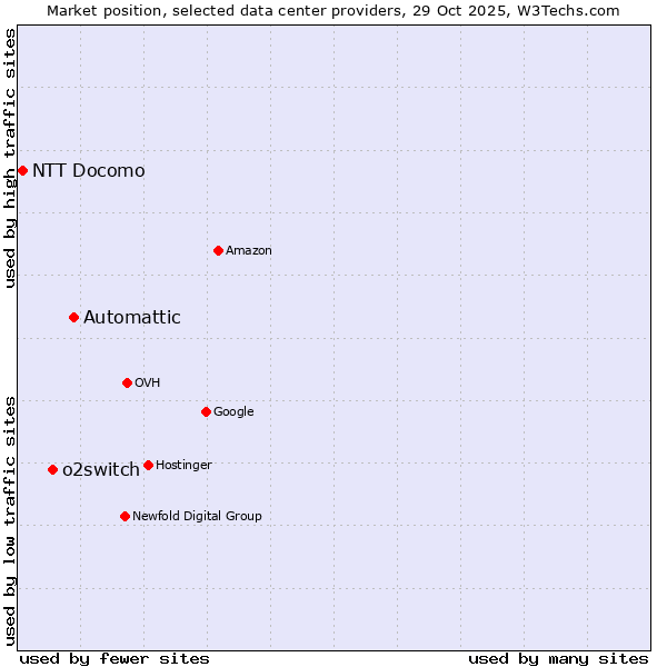 Market position of Automattic vs. o2switch vs. NTT Docomo