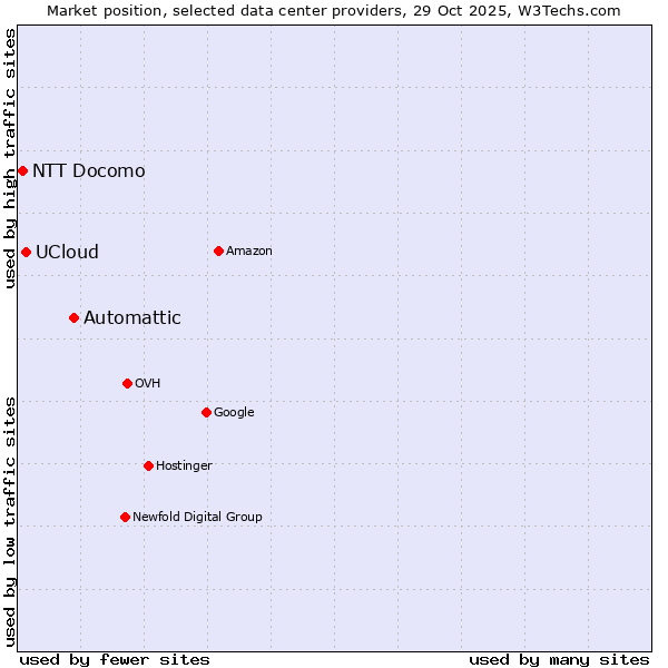 Market position of Automattic vs. UCloud vs. NTT Docomo