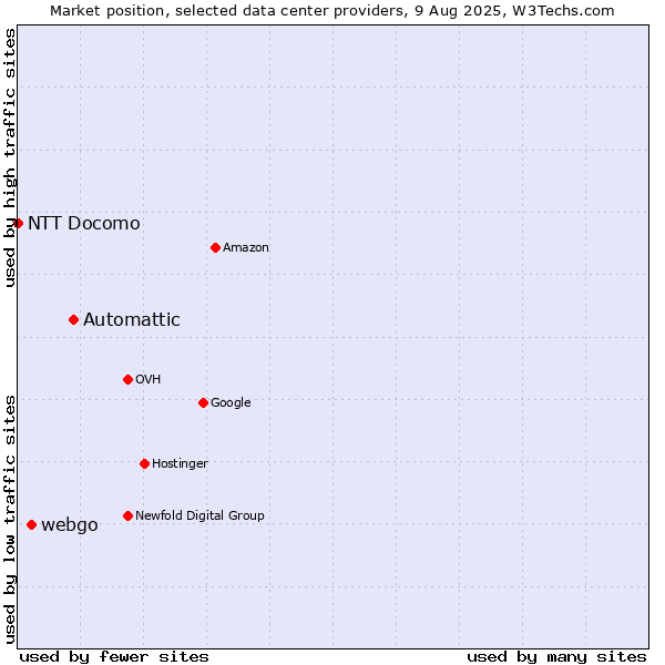 Market position of Automattic vs. webgo vs. NTT Docomo