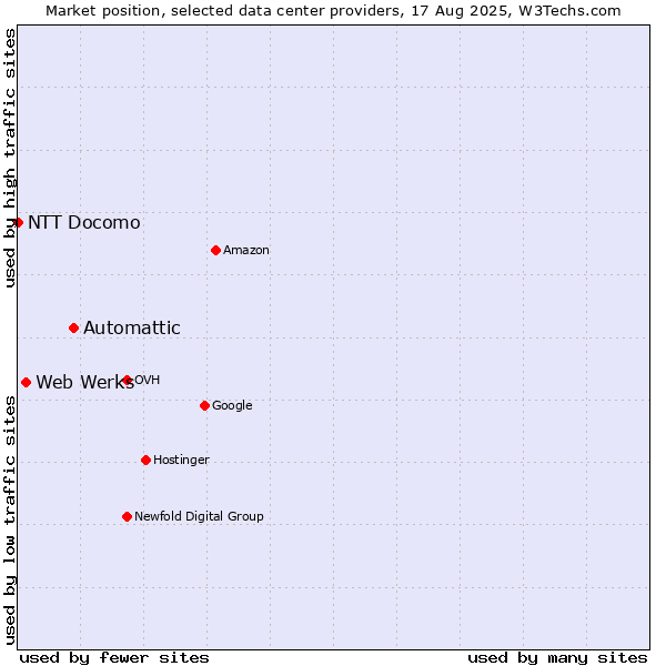 Market position of Automattic vs. Web Werks vs. NTT Docomo