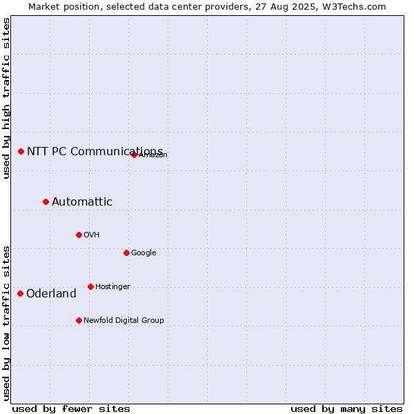 Market position of Automattic vs. NTT PC Communications vs. Oderland