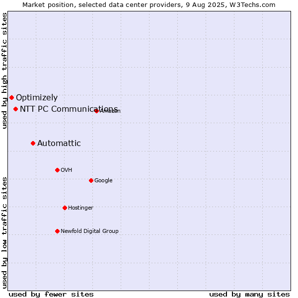 Market position of Automattic vs. NTT PC Communications vs. Optimizely