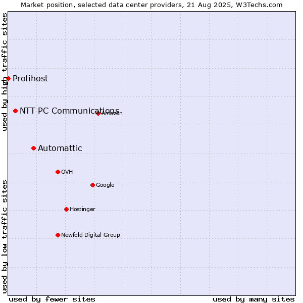Market position of Automattic vs. NTT PC Communications vs. Profihost