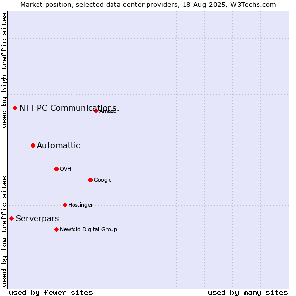 Market position of Automattic vs. NTT PC Communications vs. Serverpars