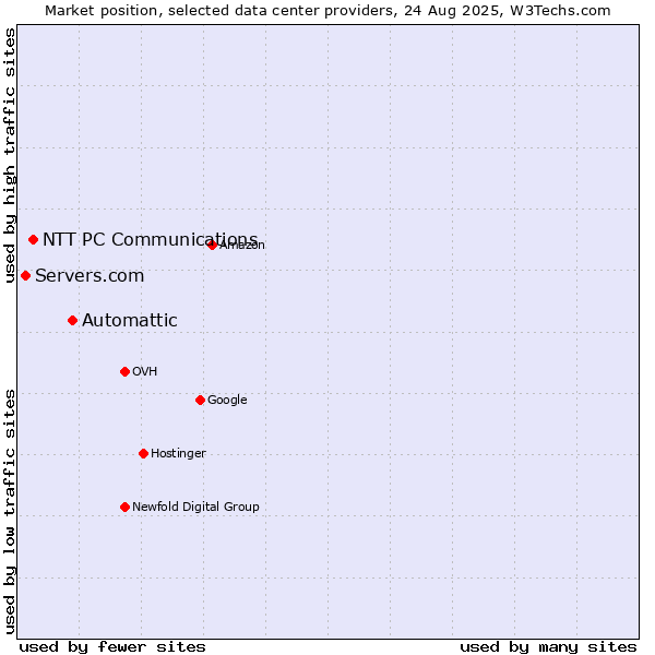 Market position of Automattic vs. NTT PC Communications vs. Servers.com