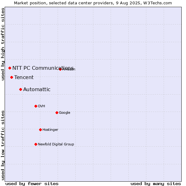 Market position of Automattic vs. Tencent vs. NTT PC Communications