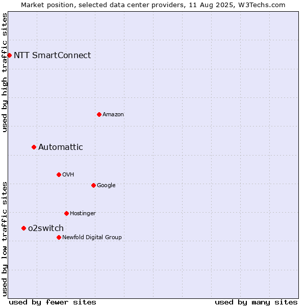 Market position of Automattic vs. o2switch vs. NTT SmartConnect
