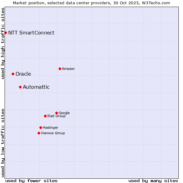 Market position of Automattic vs. Oracle vs. NTT SmartConnect