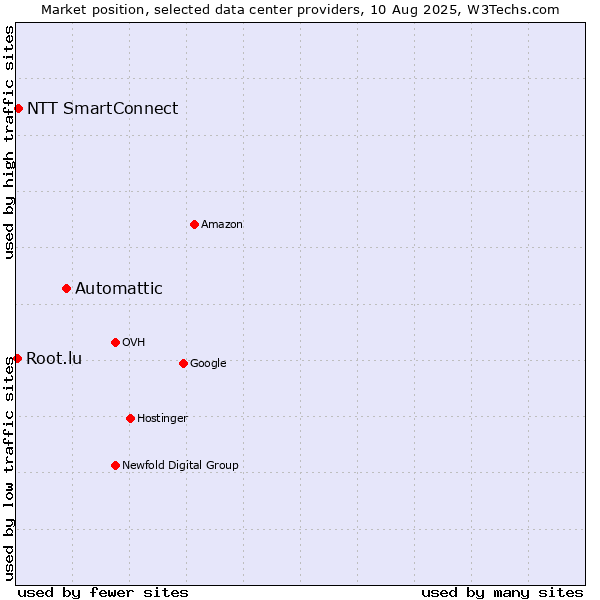 Market position of Automattic vs. NTT SmartConnect vs. Root.lu