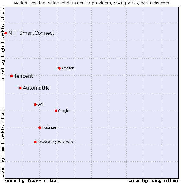 Market position of Automattic vs. Tencent vs. NTT SmartConnect