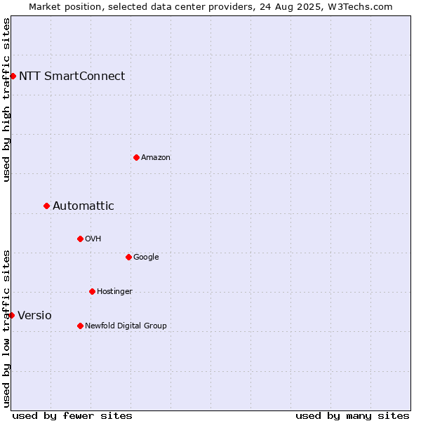 Market position of Automattic vs. NTT SmartConnect vs. Versio