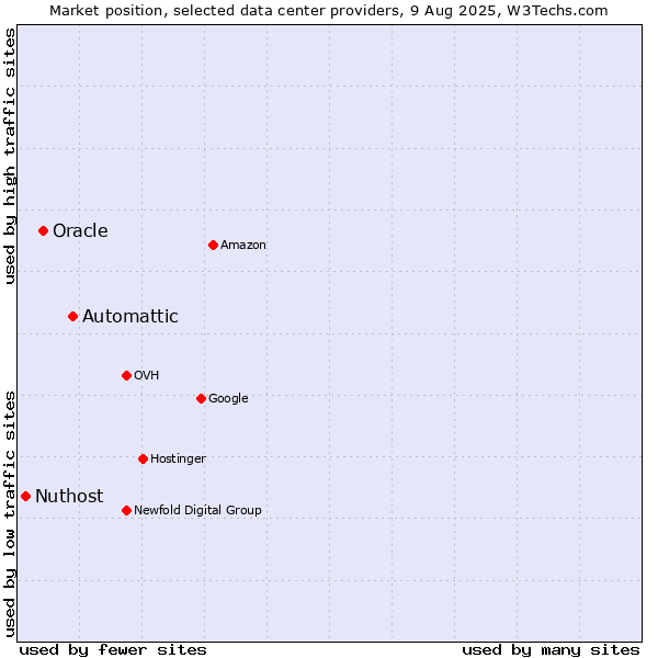 Market position of Automattic vs. Oracle vs. Nuthost