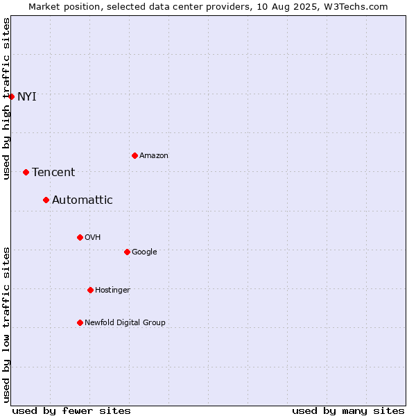 Market position of Automattic vs. Tencent vs. NYI