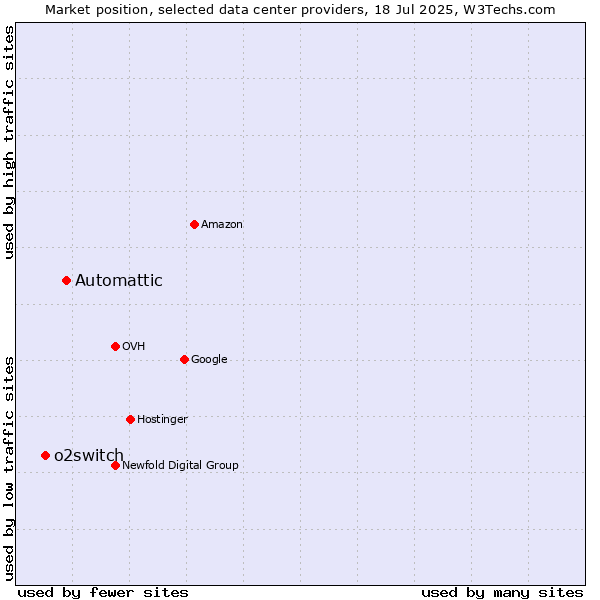 Market position of Automattic vs. o2switch