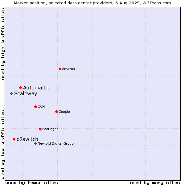 Market position of Automattic vs. o2switch vs. Scaleway