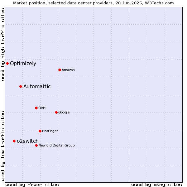 Market position of Automattic vs. o2switch vs. Optimizely