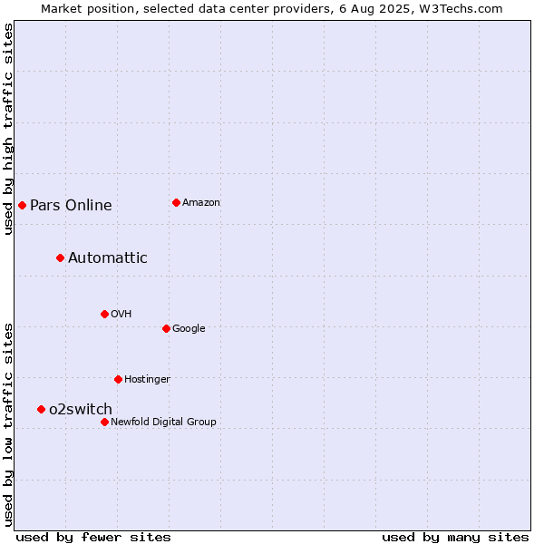 Market position of Automattic vs. o2switch vs. Pars Online