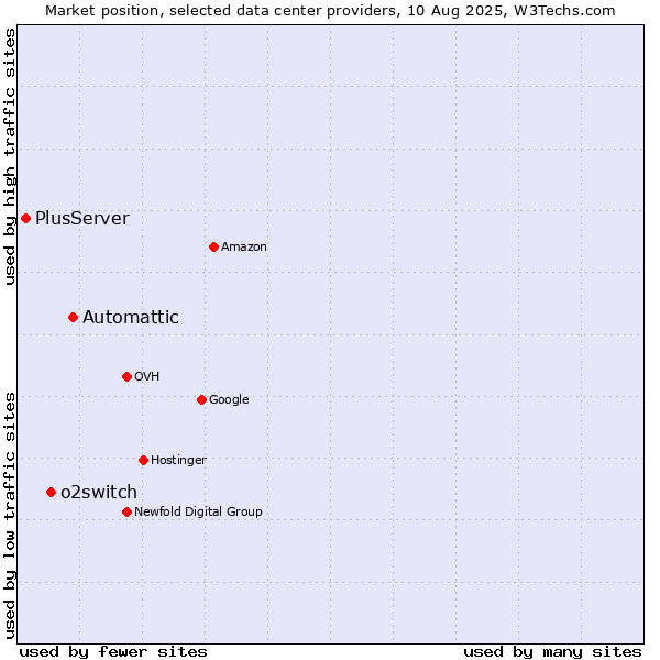Market position of Automattic vs. o2switch vs. PlusServer