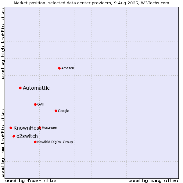 Market position of Automattic vs. o2switch vs. KnownHost