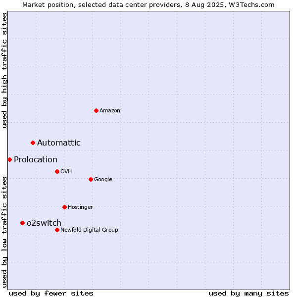 Market position of Automattic vs. o2switch vs. Prolocation