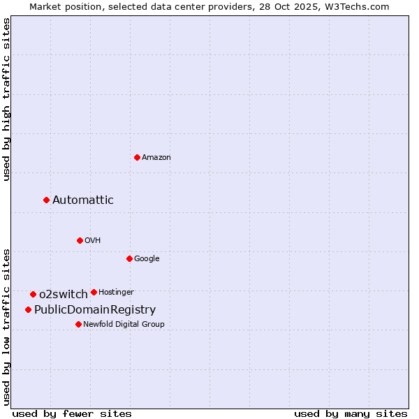 Market position of Automattic vs. o2switch vs. PublicDomainRegistry