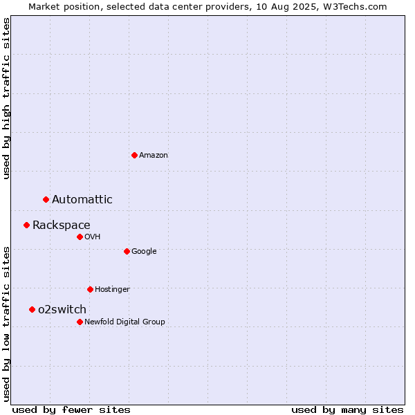 Market position of Automattic vs. o2switch vs. Rackspace