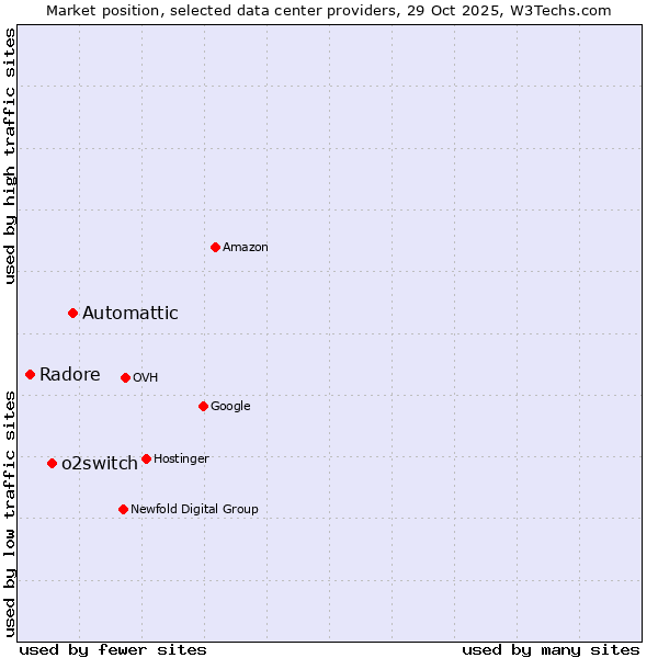 Market position of Automattic vs. o2switch vs. Radore