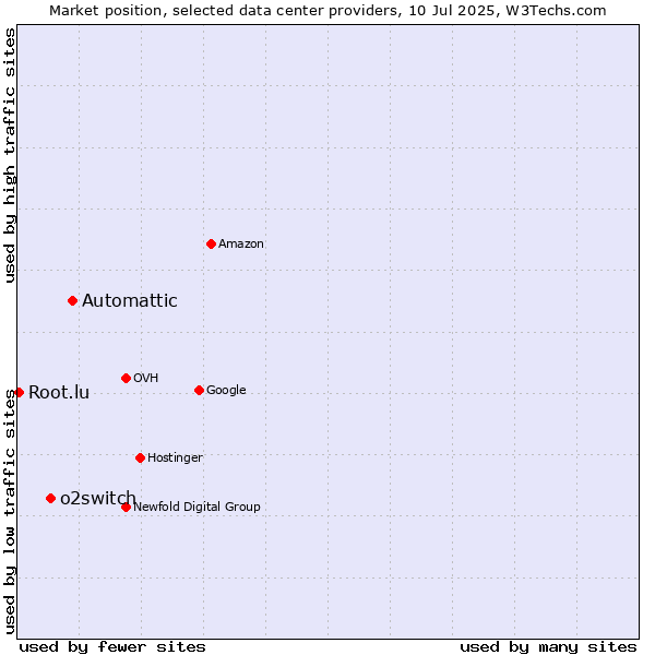 Market position of Automattic vs. o2switch vs. Root.lu