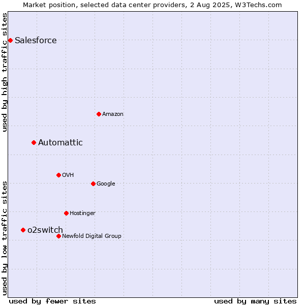 Market position of Automattic vs. o2switch vs. Salesforce