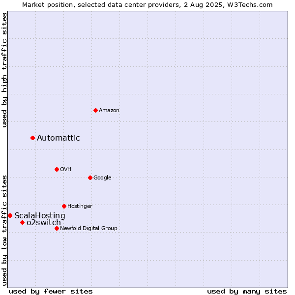 Market position of Automattic vs. o2switch vs. ScalaHosting