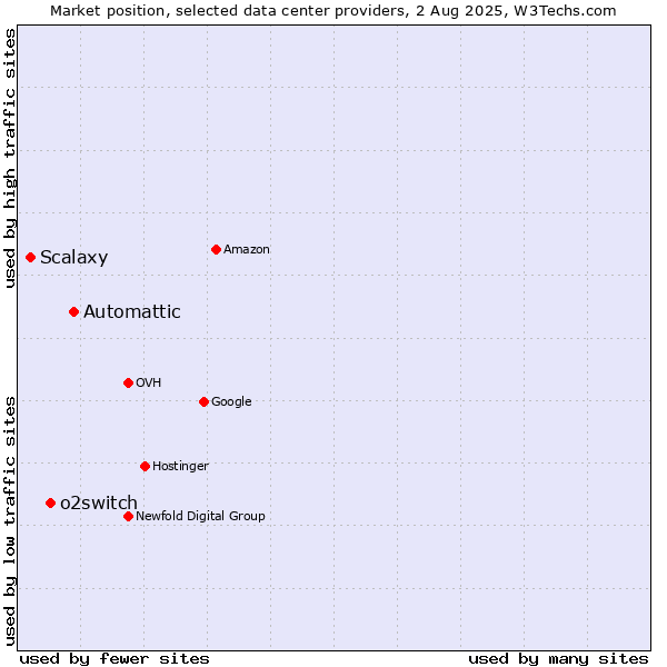 Market position of Automattic vs. o2switch vs. Scalaxy