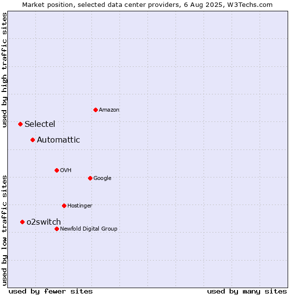 Market position of Automattic vs. o2switch vs. Selectel