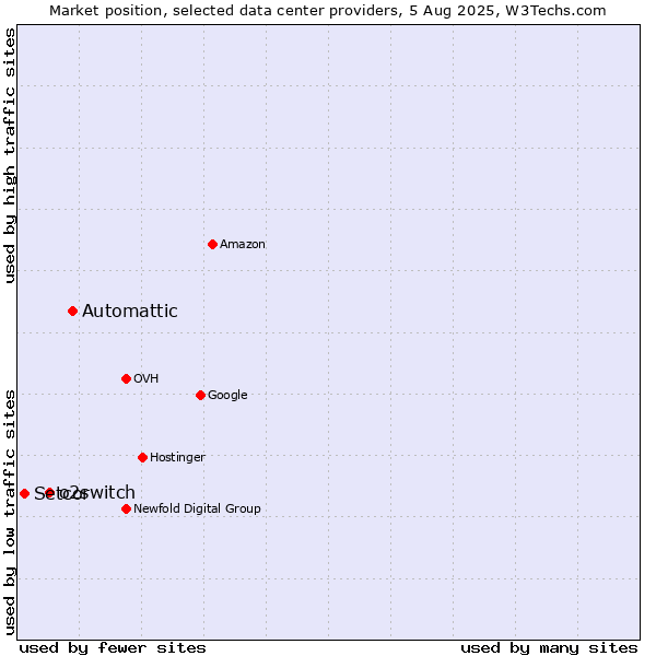 Market position of Automattic vs. o2switch vs. Setcor