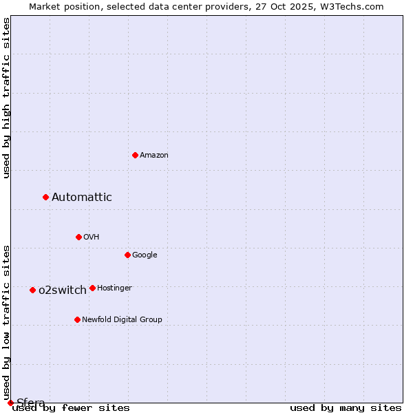 Market position of Automattic vs. o2switch vs. Sfera