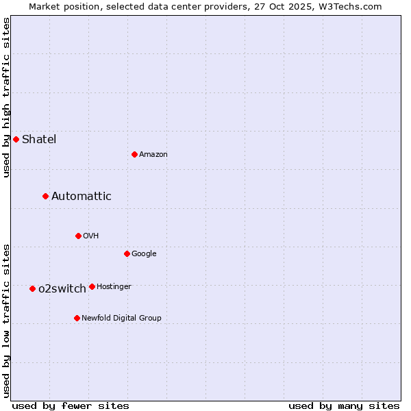 Market position of Automattic vs. o2switch vs. Shatel