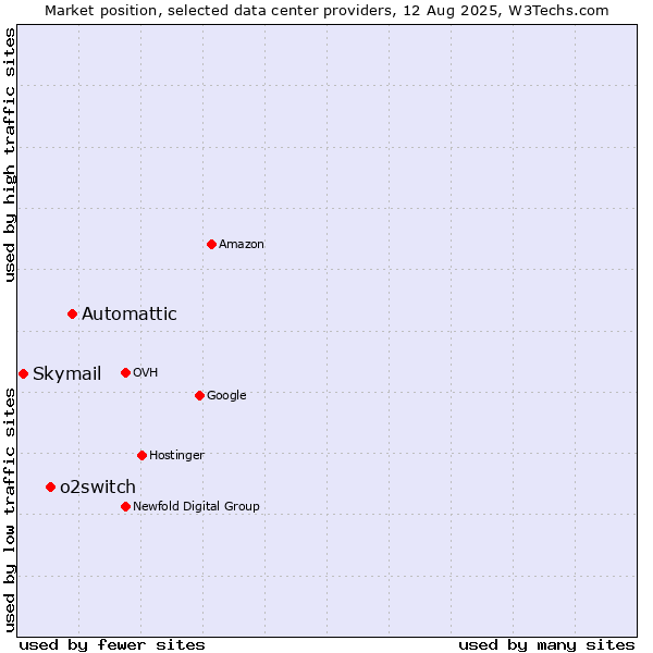 Market position of Automattic vs. o2switch vs. Skymail