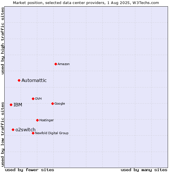 Market position of Automattic vs. o2switch vs. IBM
