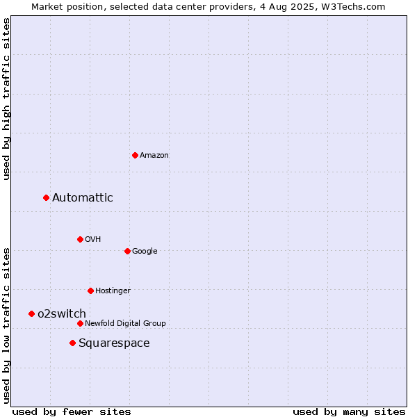 Market position of Squarespace vs. Automattic vs. o2switch