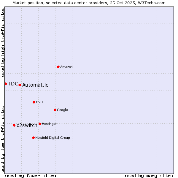 Market position of Automattic vs. o2switch vs. TDC