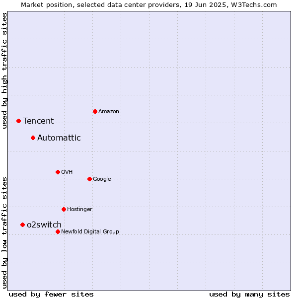 Market position of Automattic vs. o2switch vs. Tencent