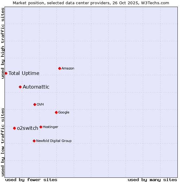 Market position of Automattic vs. o2switch vs. Total Uptime