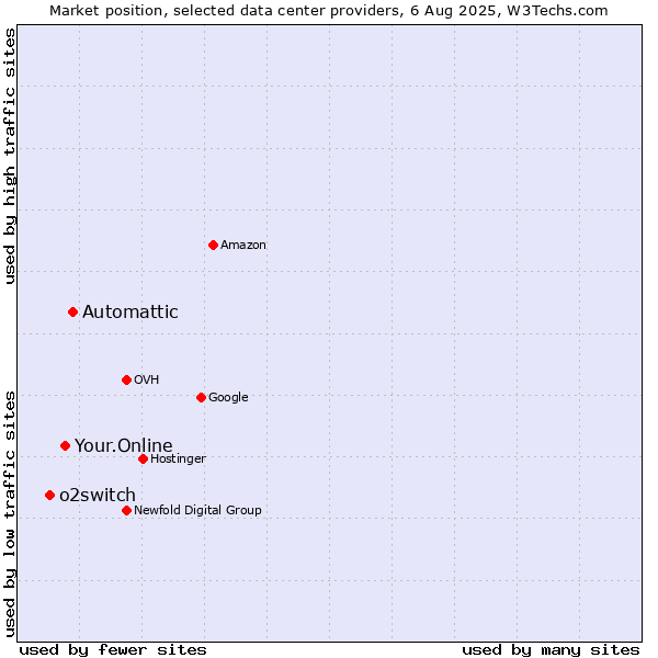Market position of Automattic vs. Your.Online vs. o2switch