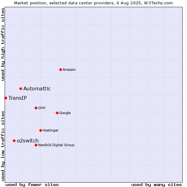 Market position of Automattic vs. o2switch vs. TransIP