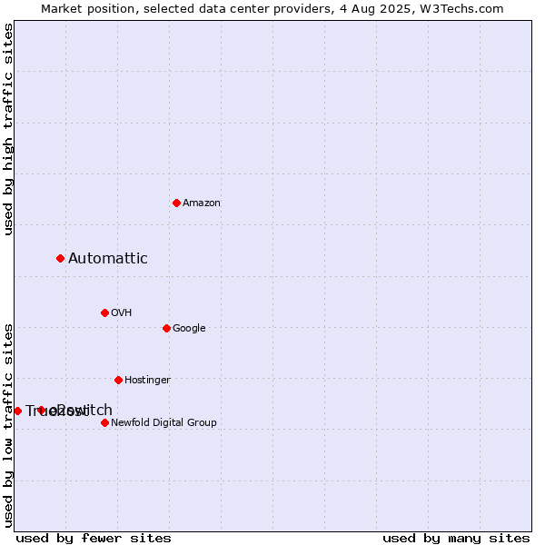 Market position of Automattic vs. o2switch vs. Truehost