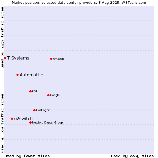 Market position of Automattic vs. o2switch vs. T-Systems
